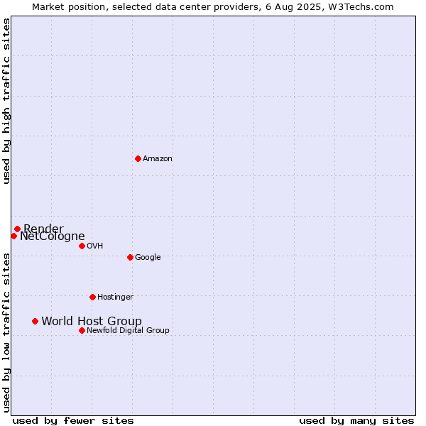 Market position of World Host Group vs. Render vs. NetCologne