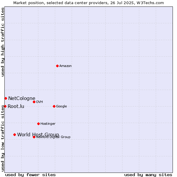 Market position of World Host Group vs. NetCologne vs. Root.lu