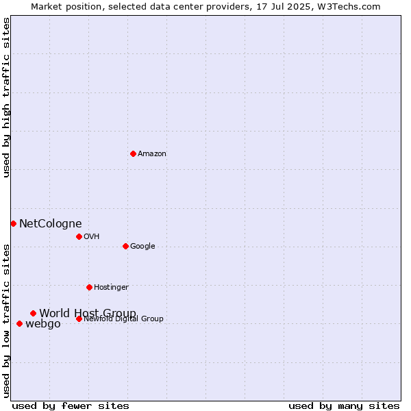 Market position of World Host Group vs. webgo vs. NetCologne