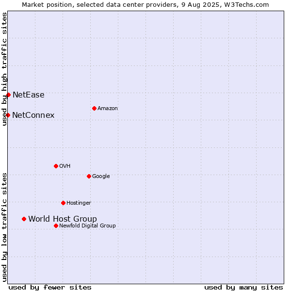 Market position of World Host Group vs. NetEase vs. NetConnex