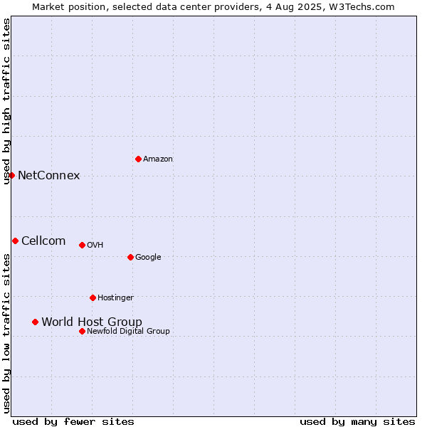 Market position of World Host Group vs. Cellcom vs. NetConnex