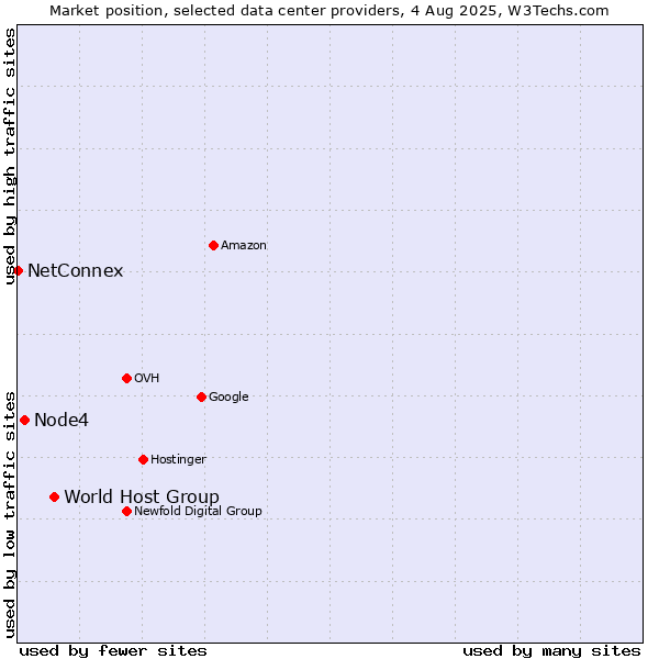 Market position of World Host Group vs. Node4 vs. NetConnex