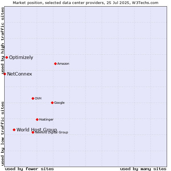 Market position of World Host Group vs. Optimizely vs. NetConnex