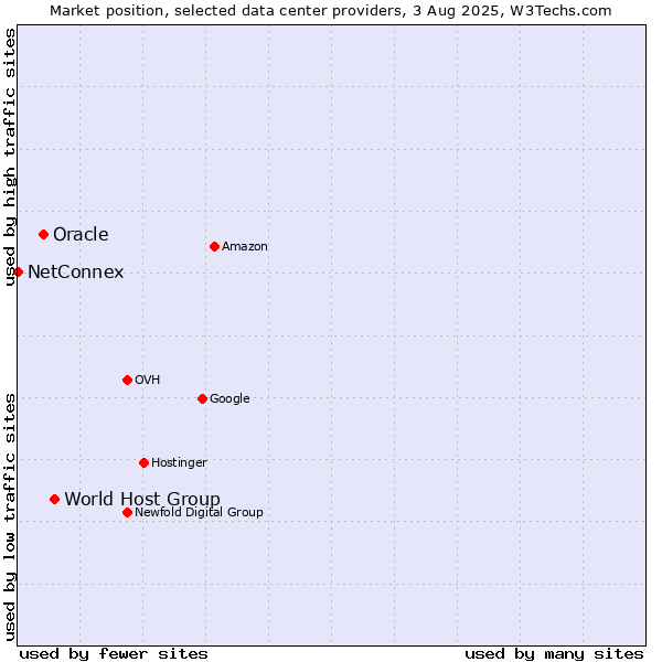 Market position of World Host Group vs. Oracle vs. NetConnex