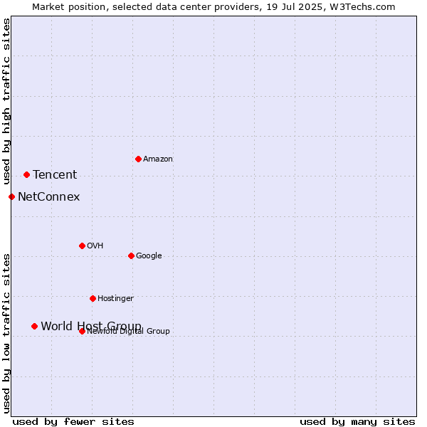 Market position of World Host Group vs. Tencent vs. NetConnex