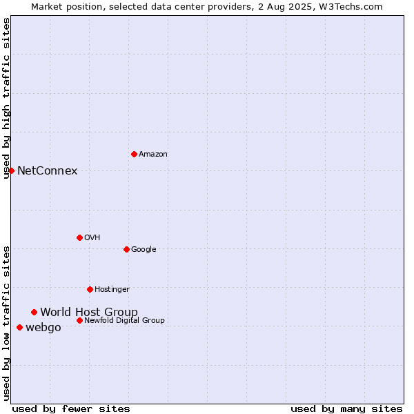 Market position of World Host Group vs. webgo vs. NetConnex