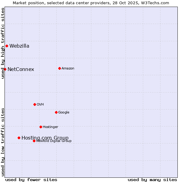 Market position of Hosting.com Group vs. Webzilla vs. NetConnex