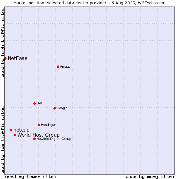 Market position of World Host Group vs. netcup vs. NetEase