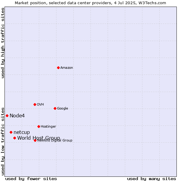 Market position of World Host Group vs. netcup vs. Node4