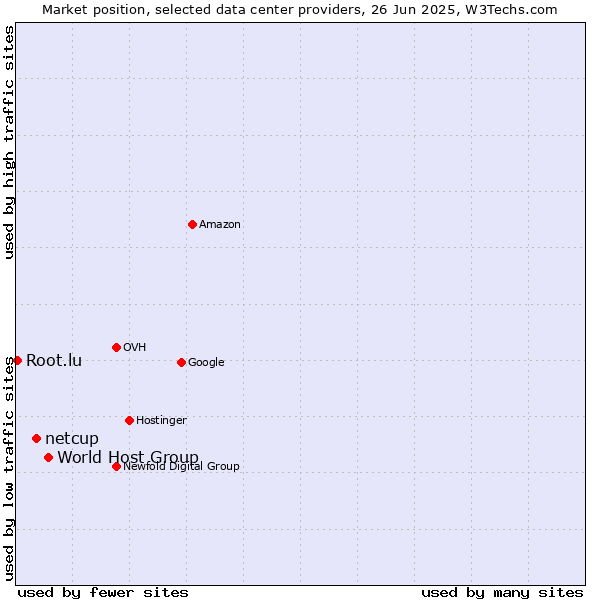 Market position of World Host Group vs. netcup vs. Root.lu