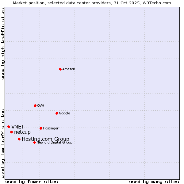Market position of Hosting.com Group vs. netcup vs. VNET