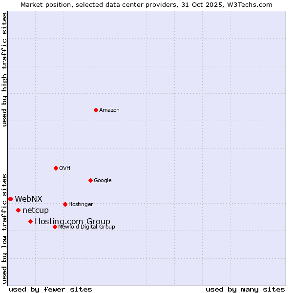 Market position of Hosting.com Group vs. netcup vs. WebNX