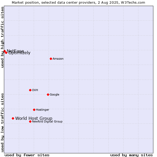 Market position of World Host Group vs. Optimizely vs. NetEase