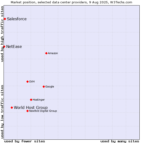 Market position of World Host Group vs. Salesforce vs. NetEase
