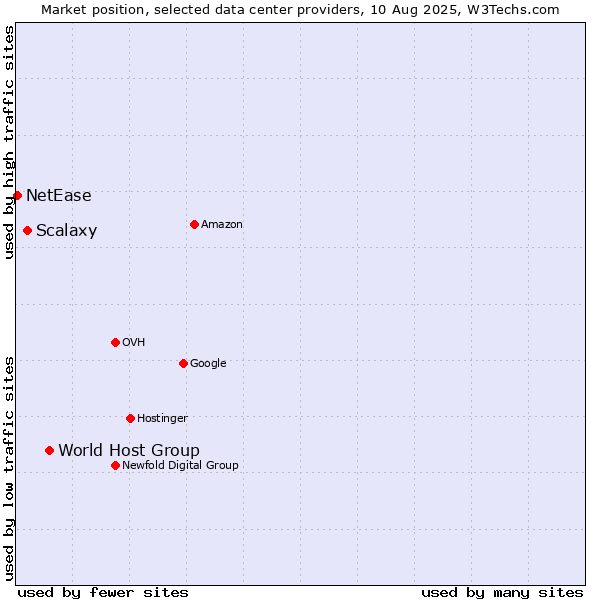 Market position of World Host Group vs. Scalaxy vs. NetEase