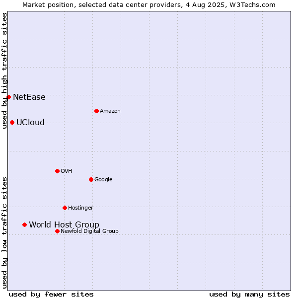 Market position of World Host Group vs. UCloud vs. NetEase