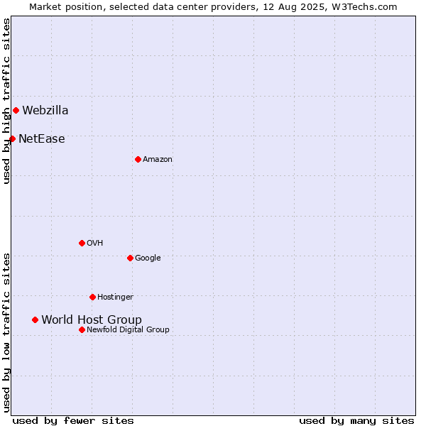 Market position of World Host Group vs. Webzilla vs. NetEase