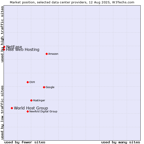 Market position of World Host Group vs. NetEase vs. H88 Web Hosting