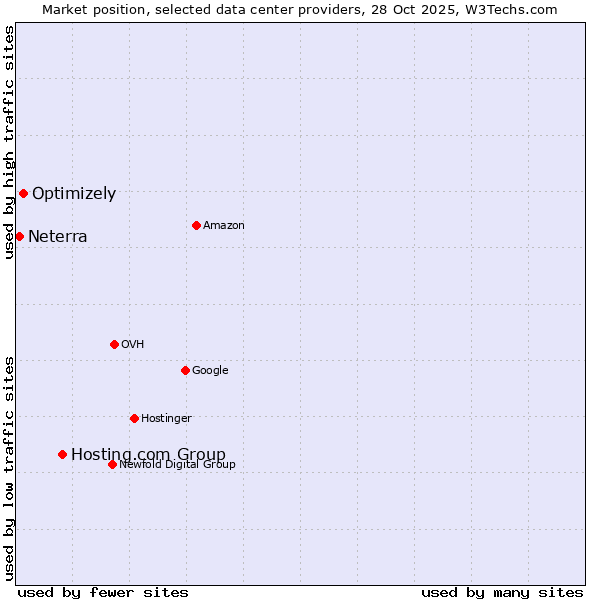 Market position of Hosting.com Group vs. Optimizely vs. Neterra