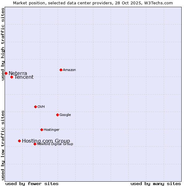 Market position of Hosting.com Group vs. Tencent vs. Neterra