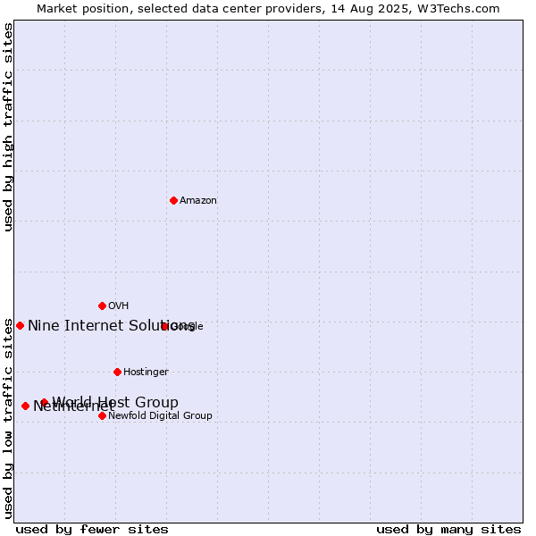 Market position of World Host Group vs. Netinternet vs. Nine Internet Solutions