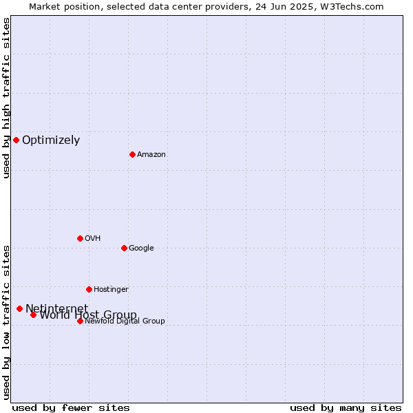 Market position of World Host Group vs. Netinternet vs. Optimizely