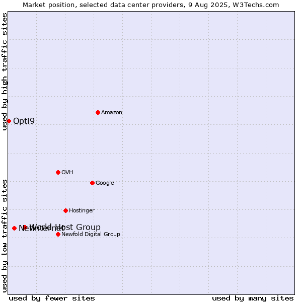 Market position of World Host Group vs. Netinternet vs. Opti9