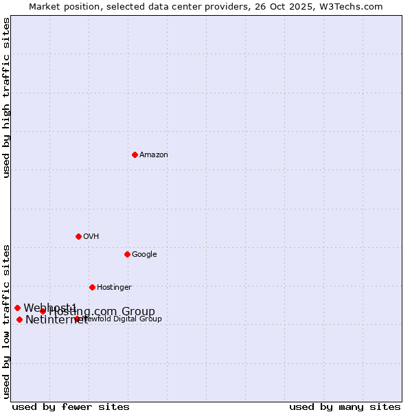 Market position of Hosting.com Group vs. Netinternet vs. Webhost1