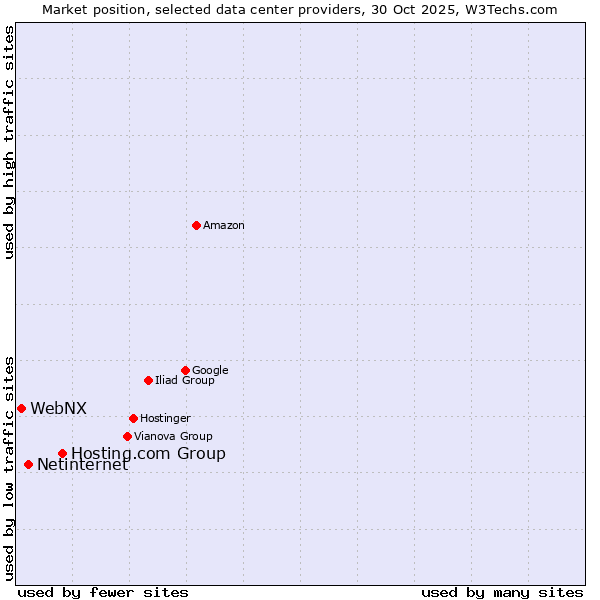 Market position of Hosting.com Group vs. Netinternet vs. WebNX