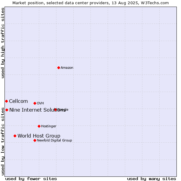 Market position of World Host Group vs. Nine Internet Solutions vs. Cellcom