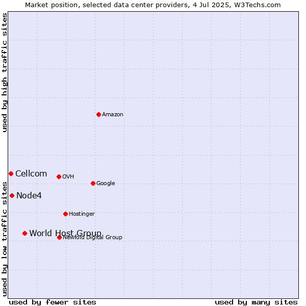 Market position of World Host Group vs. Node4 vs. Cellcom
