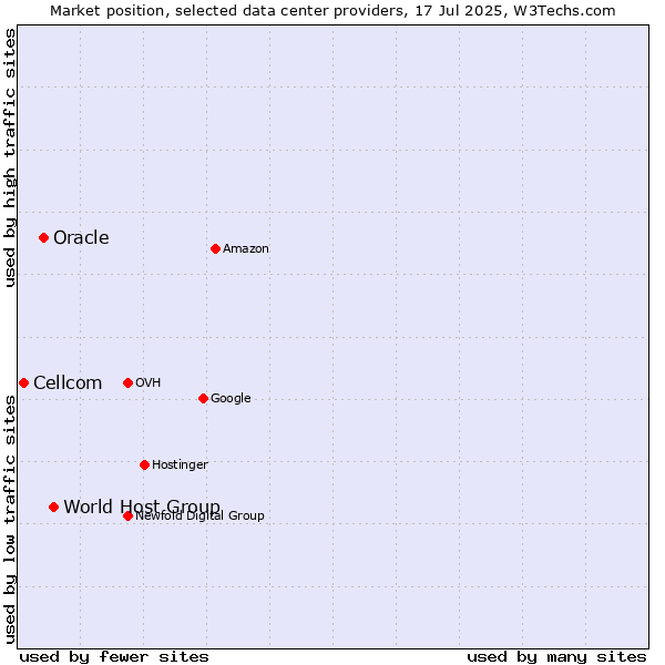 Market position of World Host Group vs. Oracle vs. Cellcom