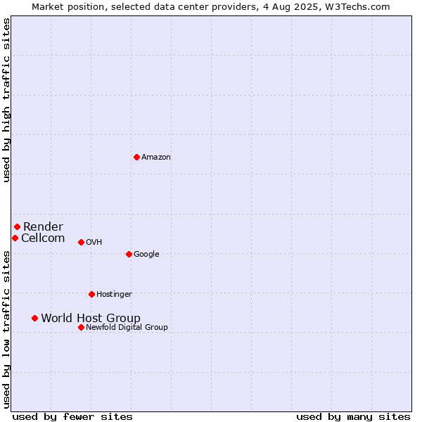 Market position of World Host Group vs. Render vs. Cellcom