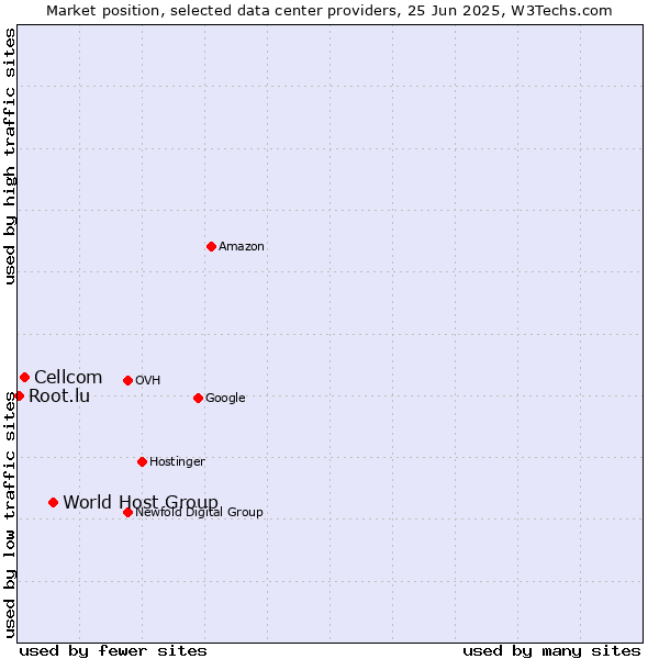 Market position of World Host Group vs. Cellcom vs. Root.lu