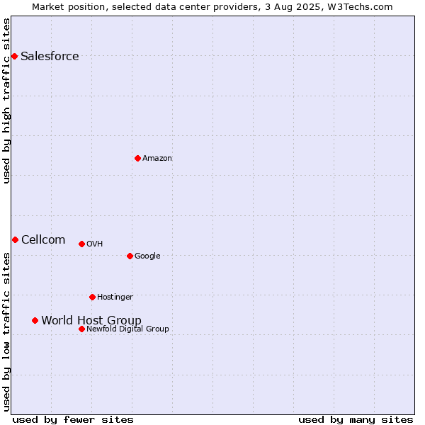 Market position of World Host Group vs. Cellcom vs. Salesforce