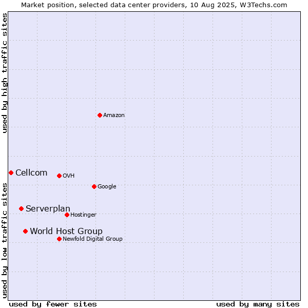 Market position of World Host Group vs. Serverplan vs. Cellcom