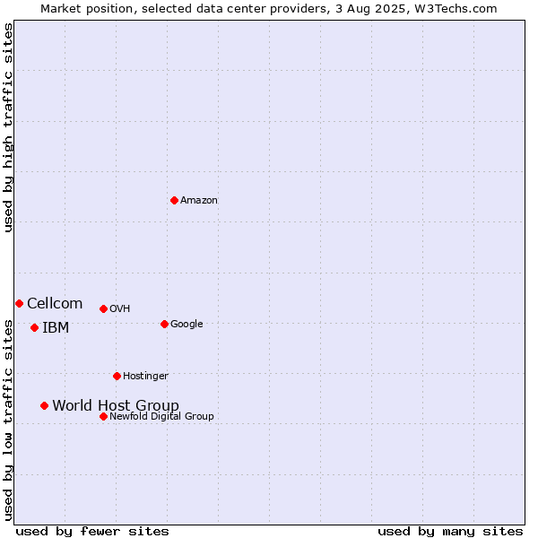 Market position of World Host Group vs. IBM vs. Cellcom