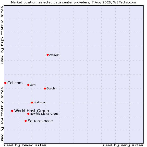 Market position of Squarespace vs. World Host Group vs. Cellcom