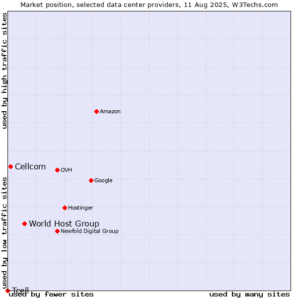 Market position of World Host Group vs. Cellcom vs. Tcell