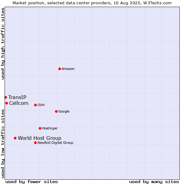 Market position of World Host Group vs. Cellcom vs. TransIP
