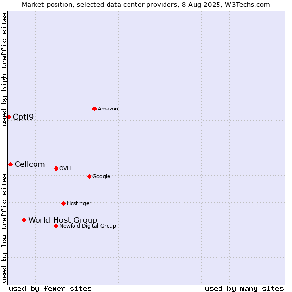 Market position of World Host Group vs. Cellcom vs. Opti9