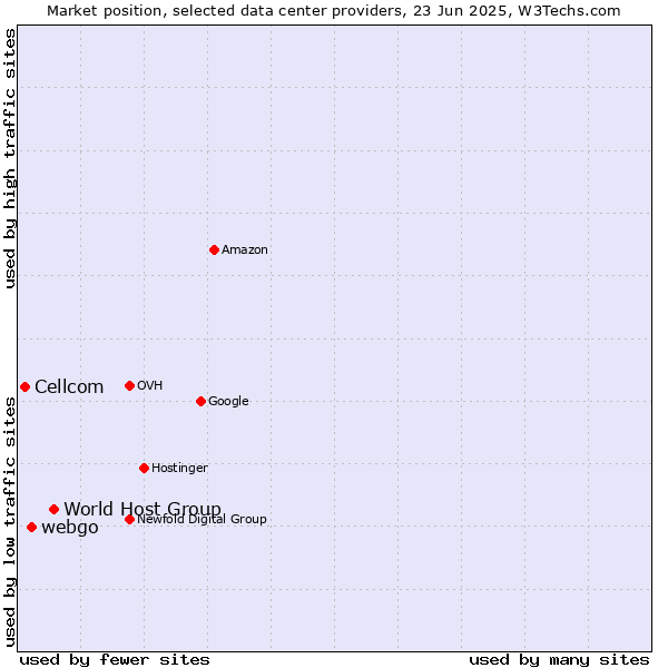 Market position of World Host Group vs. webgo vs. Cellcom