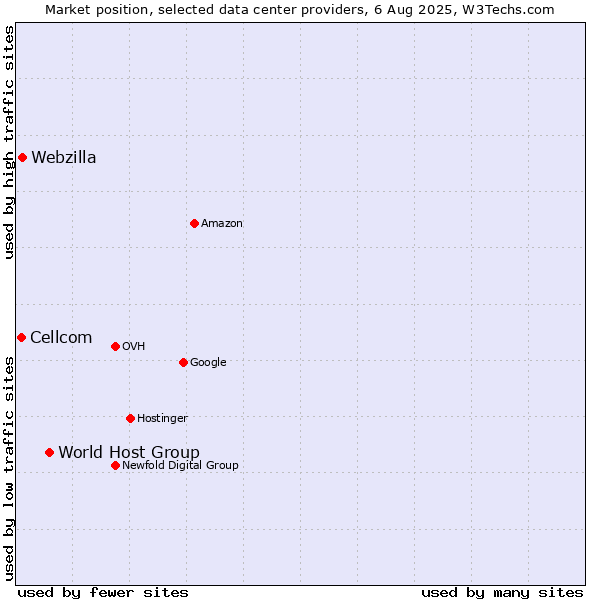 Market position of World Host Group vs. Webzilla vs. Cellcom
