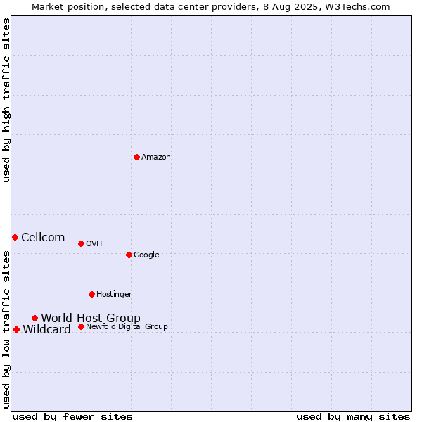 Market position of World Host Group vs. Wildcard vs. Cellcom