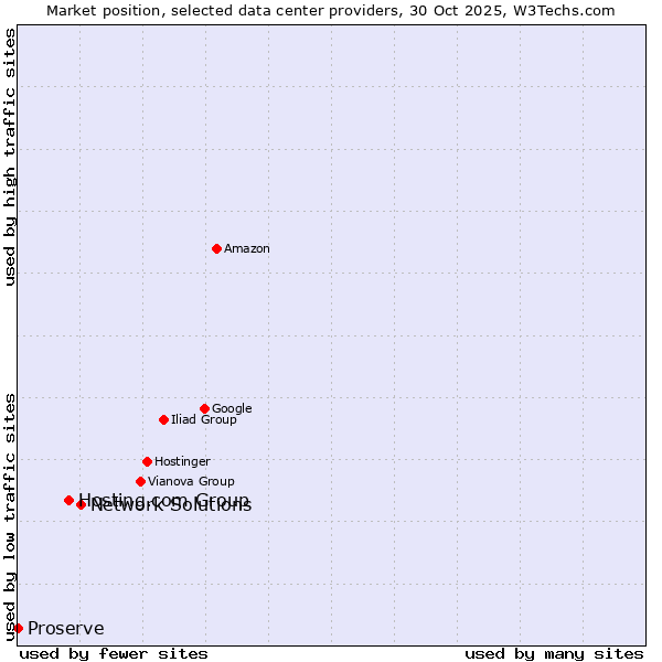 Market position of Network Solutions vs. Hosting.com Group vs. Proserve