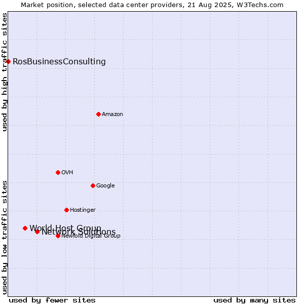 Market position of Network Solutions vs. World Host Group vs. RosBusinessConsulting