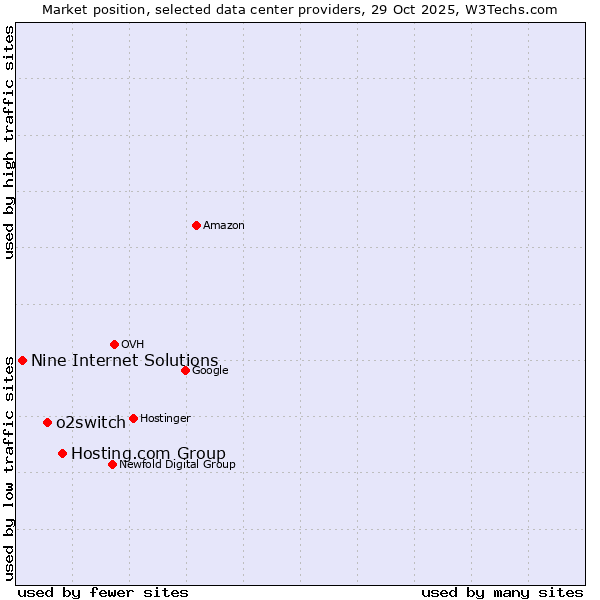Market position of Hosting.com Group vs. o2switch vs. Nine Internet Solutions