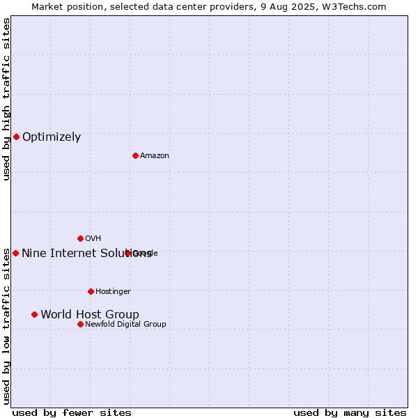 Market position of World Host Group vs. Optimizely vs. Nine Internet Solutions