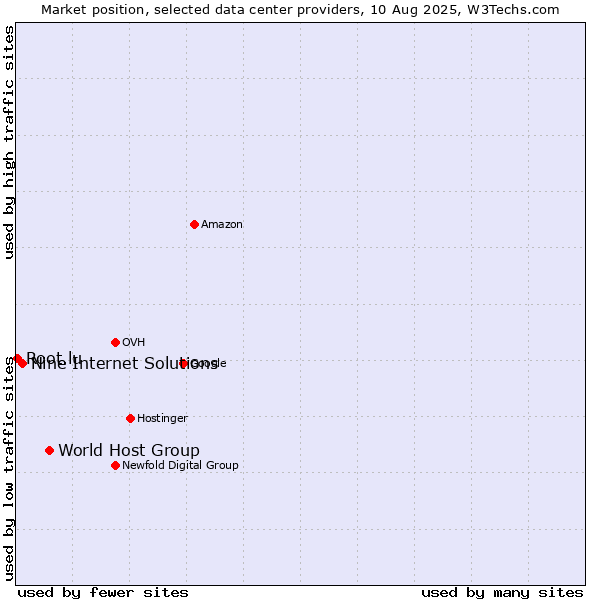 Market position of World Host Group vs. Nine Internet Solutions vs. Root.lu