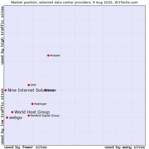 Market position of World Host Group vs. webgo vs. Nine Internet Solutions